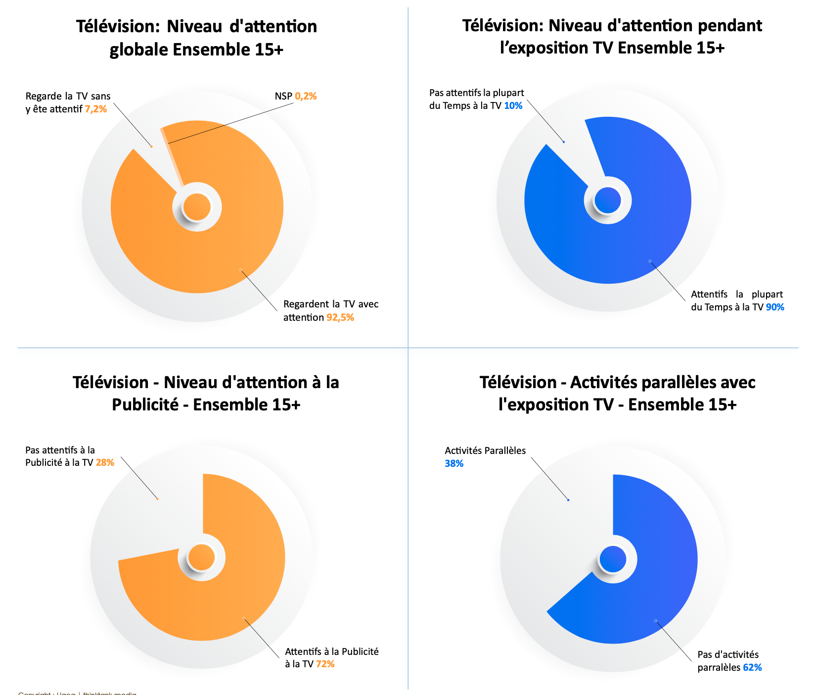 image Attention et efficacité média : ce que nous apprennent les Ivoiriens de 15 ans et plus